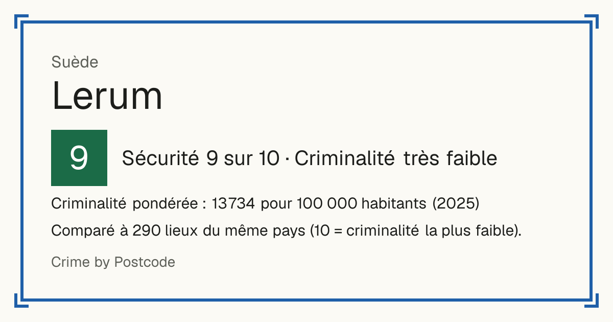 Lerum, Suède: Sécurité 9 sur 10 (Criminalité très faible). Criminalité pondérée : 13 734 pour 100 000 habitants (2025).