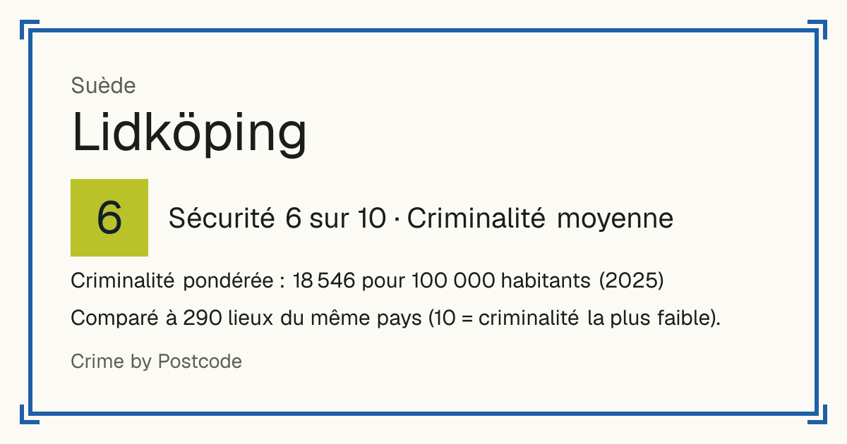 Lidköping, Suède: Sécurité 6 sur 10 (Criminalité moyenne). Criminalité pondérée : 18 546 pour 100 000 habitants (2025).