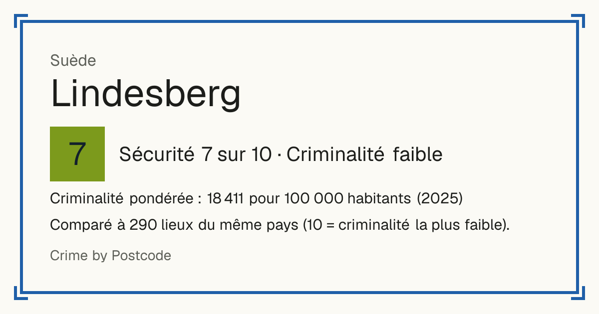 Lindesberg, Suède: Sécurité 7 sur 10 (Criminalité faible). Criminalité pondérée : 18 411 pour 100 000 habitants (2025).