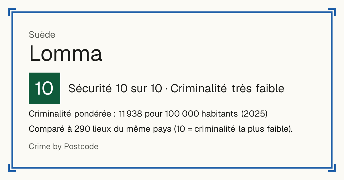 Lomma, Suède: Sécurité 10 sur 10 (Criminalité très faible). Criminalité pondérée : 11 938 pour 100 000 habitants (2025).