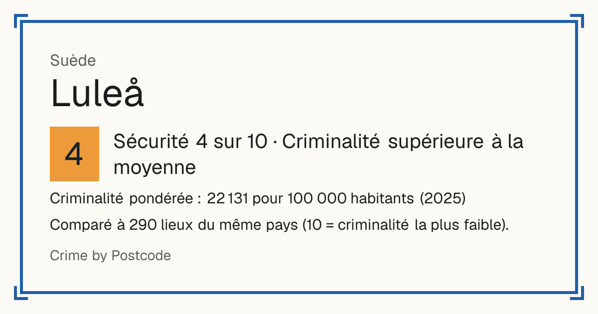 Luleå, Suède: Sécurité 4 sur 10 (Criminalité supérieure à la moyenne). Criminalité pondérée : 22 131 pour 100 000 habitants (2025).