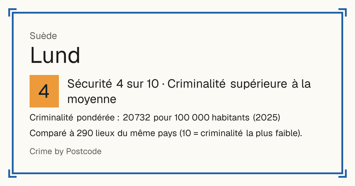 Lund, Suède: Sécurité 4 sur 10 (Criminalité supérieure à la moyenne). Criminalité pondérée : 20 732 pour 100 000 habitants (2025).