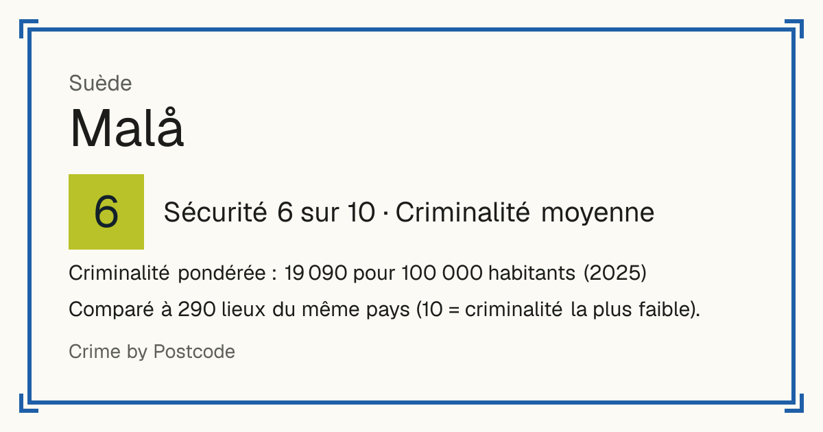 Malå, Suède: Sécurité 6 sur 10 (Criminalité moyenne). Criminalité pondérée : 19 090 pour 100 000 habitants (2025).