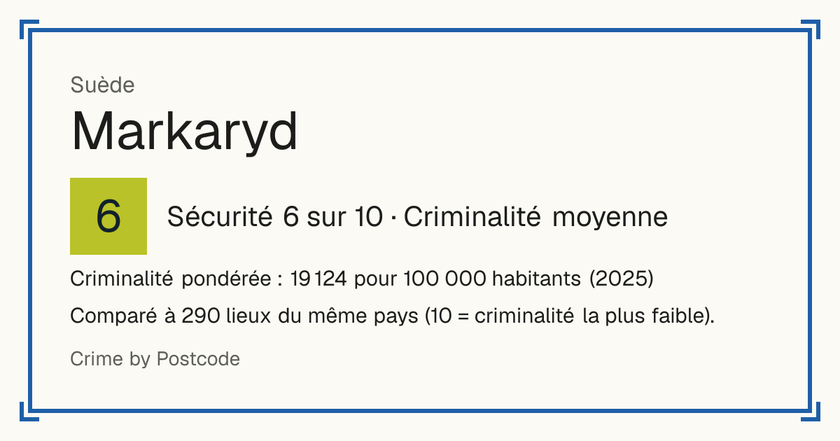 Markaryd, Suède: Sécurité 6 sur 10 (Criminalité moyenne). Criminalité pondérée : 19 124 pour 100 000 habitants (2025).