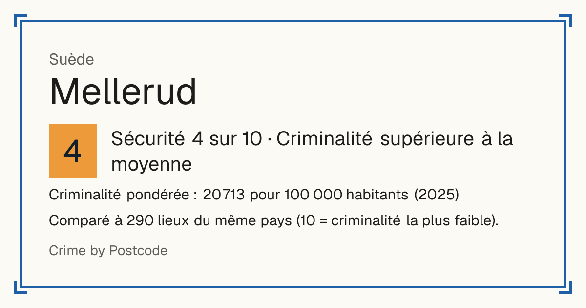 Mellerud, Suède: Sécurité 4 sur 10 (Criminalité supérieure à la moyenne). Criminalité pondérée : 20 713 pour 100 000 habitants (2025).
