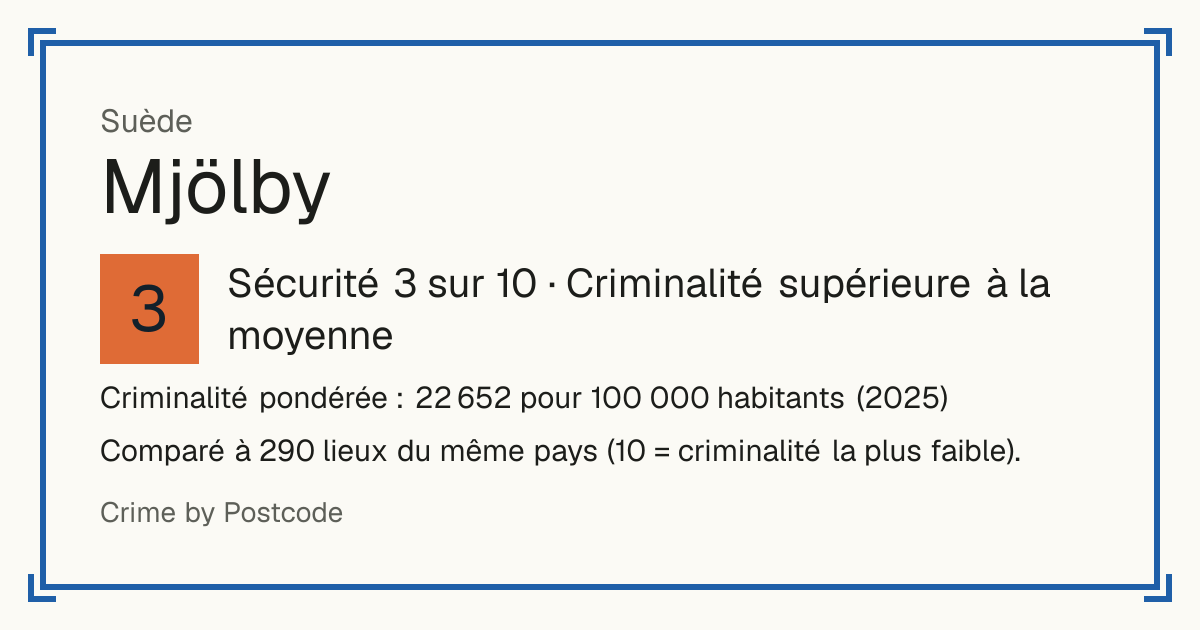 Mjölby, Suède: Sécurité 3 sur 10 (Criminalité supérieure à la moyenne). Criminalité pondérée : 22 652 pour 100 000 habitants (2025).