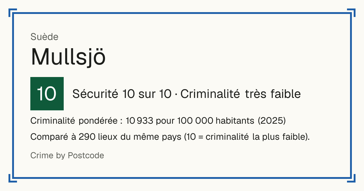 Mullsjö, Suède: Sécurité 10 sur 10 (Criminalité très faible). Criminalité pondérée : 10 933 pour 100 000 habitants (2025).