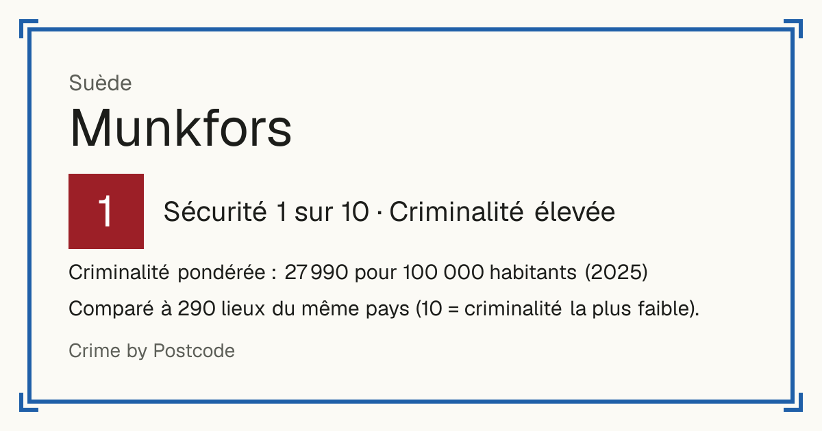 Munkfors, Suède: Sécurité 1 sur 10 (Criminalité élevée). Criminalité pondérée : 27 990 pour 100 000 habitants (2025).