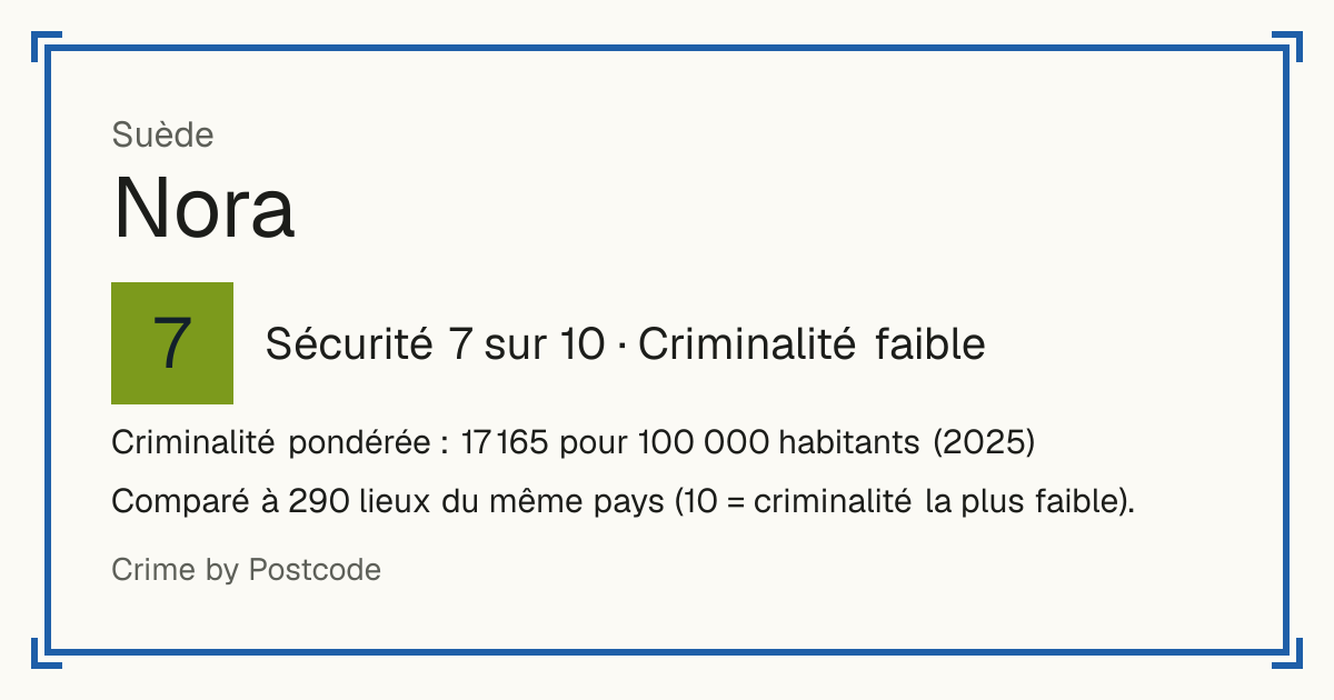 Nora, Suède: Sécurité 7 sur 10 (Criminalité faible). Criminalité pondérée : 17 165 pour 100 000 habitants (2025).