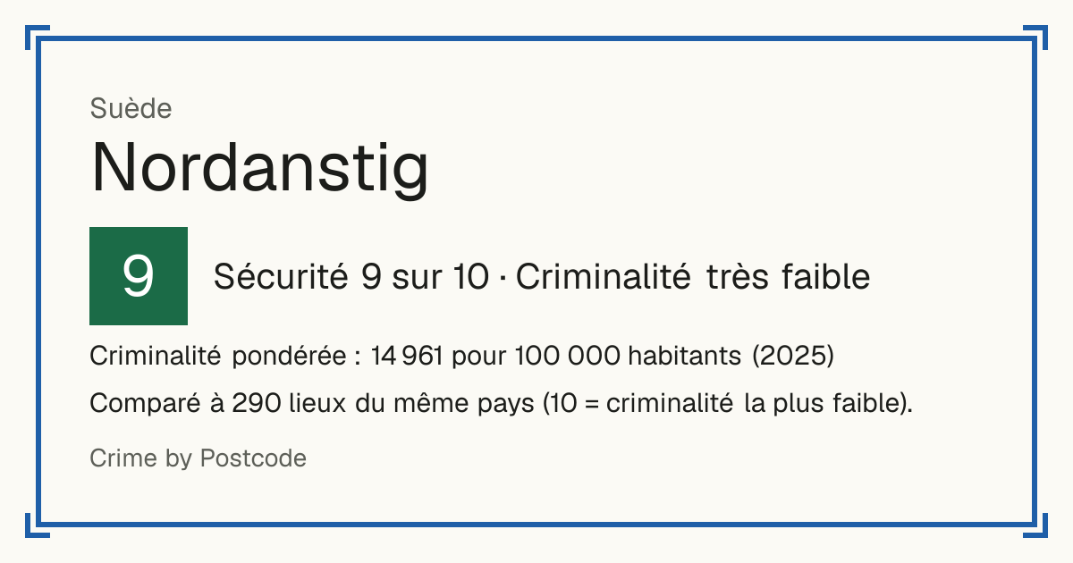 Nordanstig, Suède: Sécurité 9 sur 10 (Criminalité très faible). Criminalité pondérée : 14 961 pour 100 000 habitants (2025).