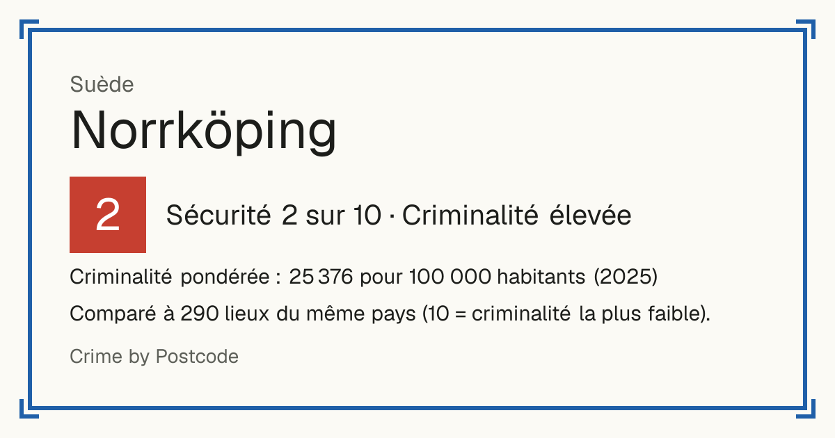 Norrköping, Suède: Sécurité 2 sur 10 (Criminalité élevée). Criminalité pondérée : 25 376 pour 100 000 habitants (2025).