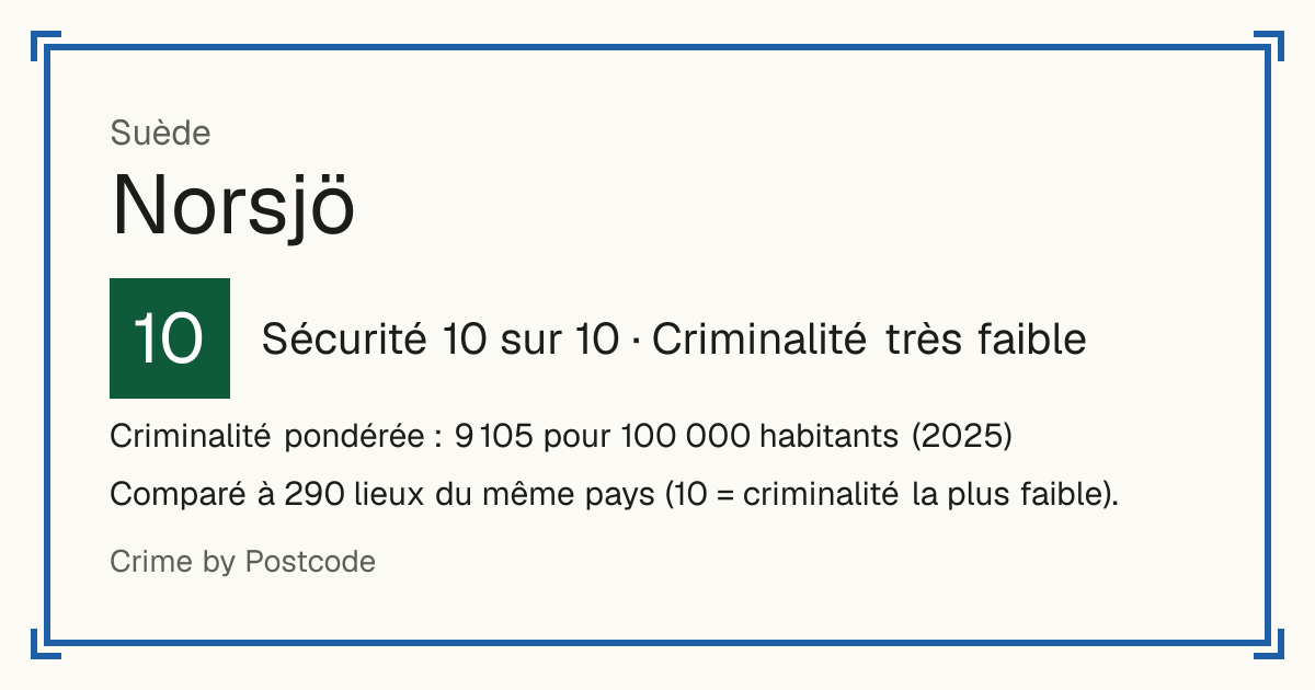 Norsjö, Suède: Sécurité 10 sur 10 (Criminalité très faible). Criminalité pondérée : 9 105 pour 100 000 habitants (2025).