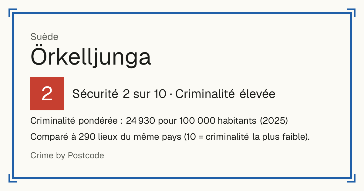 Örkelljunga, Suède: Sécurité 2 sur 10 (Criminalité élevée). Criminalité pondérée : 24 930 pour 100 000 habitants (2025).