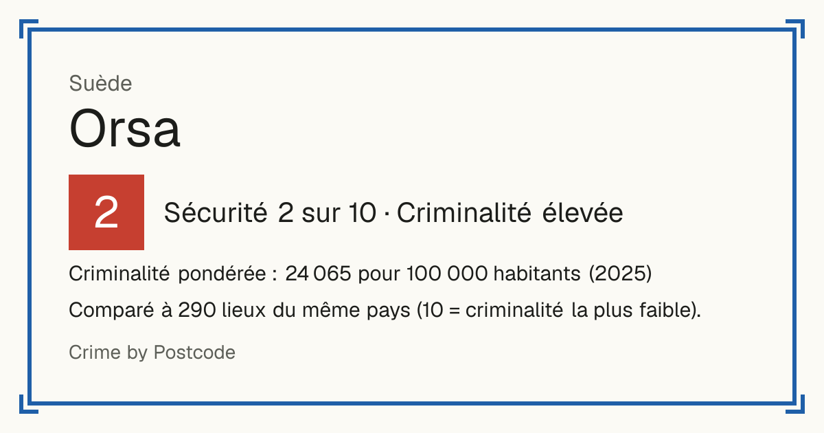 Orsa, Suède: Sécurité 2 sur 10 (Criminalité élevée). Criminalité pondérée : 24 065 pour 100 000 habitants (2025).