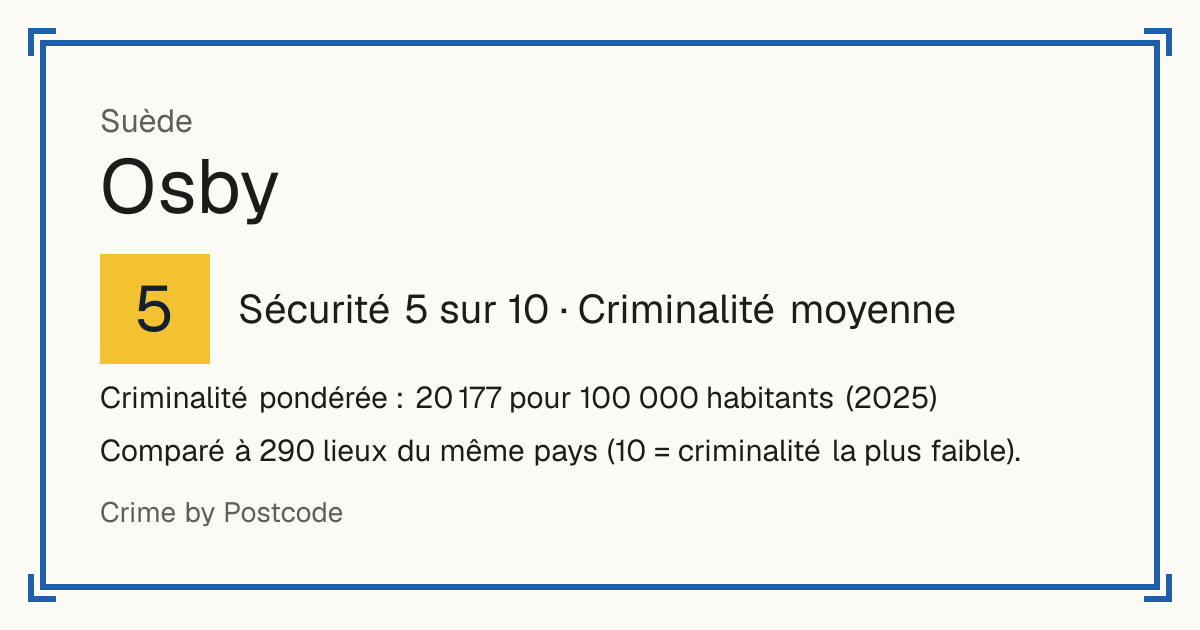 Osby, Suède: Sécurité 5 sur 10 (Criminalité moyenne). Criminalité pondérée : 20 177 pour 100 000 habitants (2025).