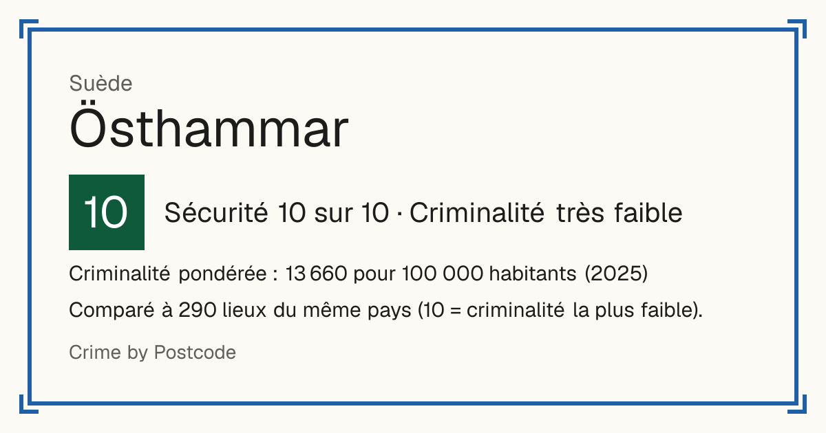 Östhammar, Suède: Sécurité 10 sur 10 (Criminalité très faible). Criminalité pondérée : 13 660 pour 100 000 habitants (2025).