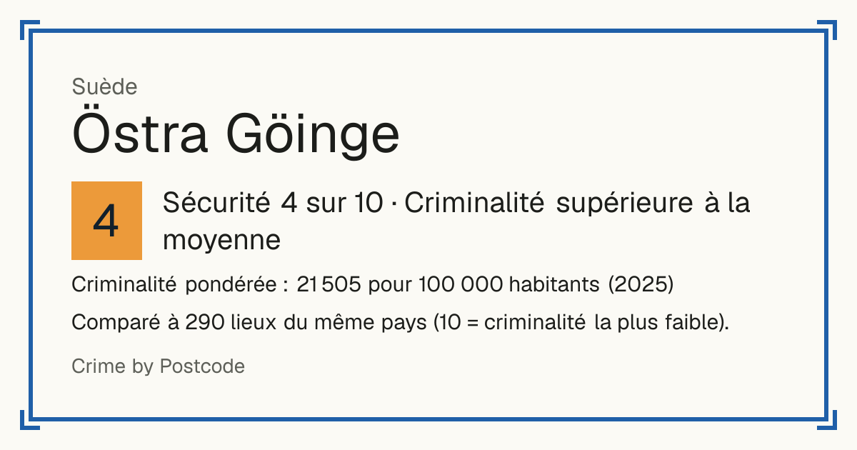 Östra Göinge, Suède: Sécurité 4 sur 10 (Criminalité supérieure à la moyenne). Criminalité pondérée : 21 505 pour 100 000 habitants (2025).