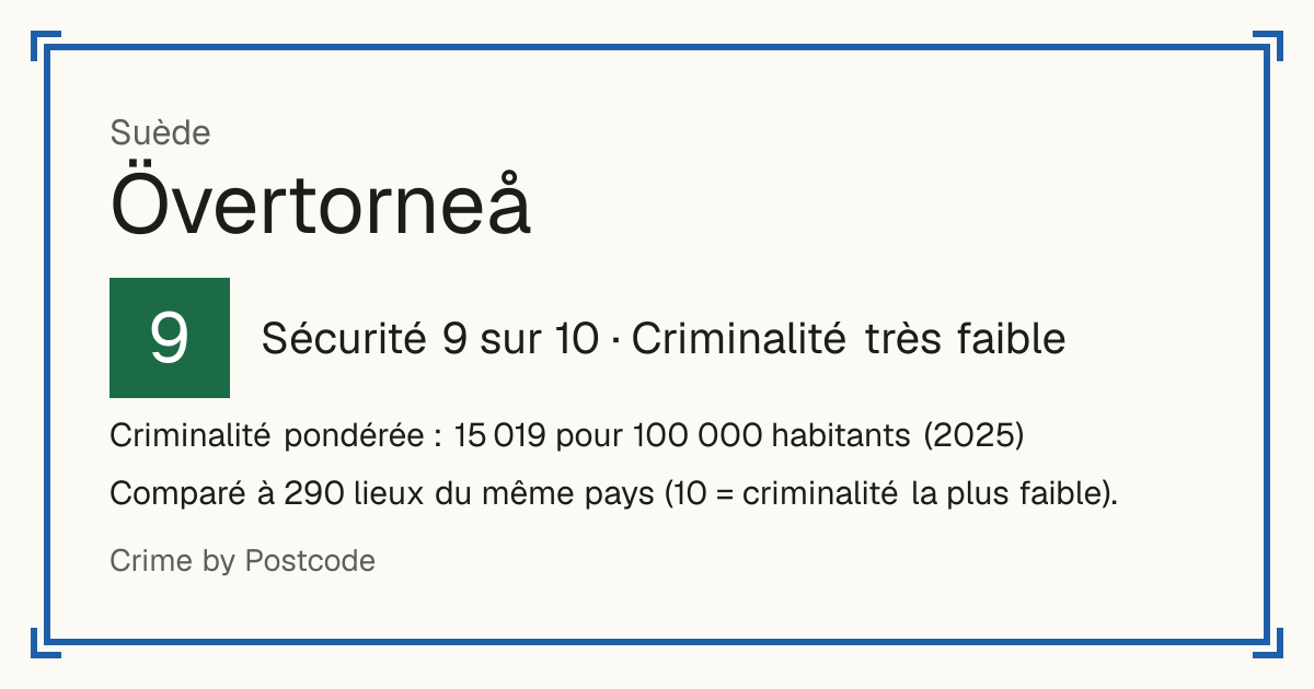 Övertorneå, Suède: Sécurité 9 sur 10 (Criminalité très faible). Criminalité pondérée : 15 019 pour 100 000 habitants (2025).