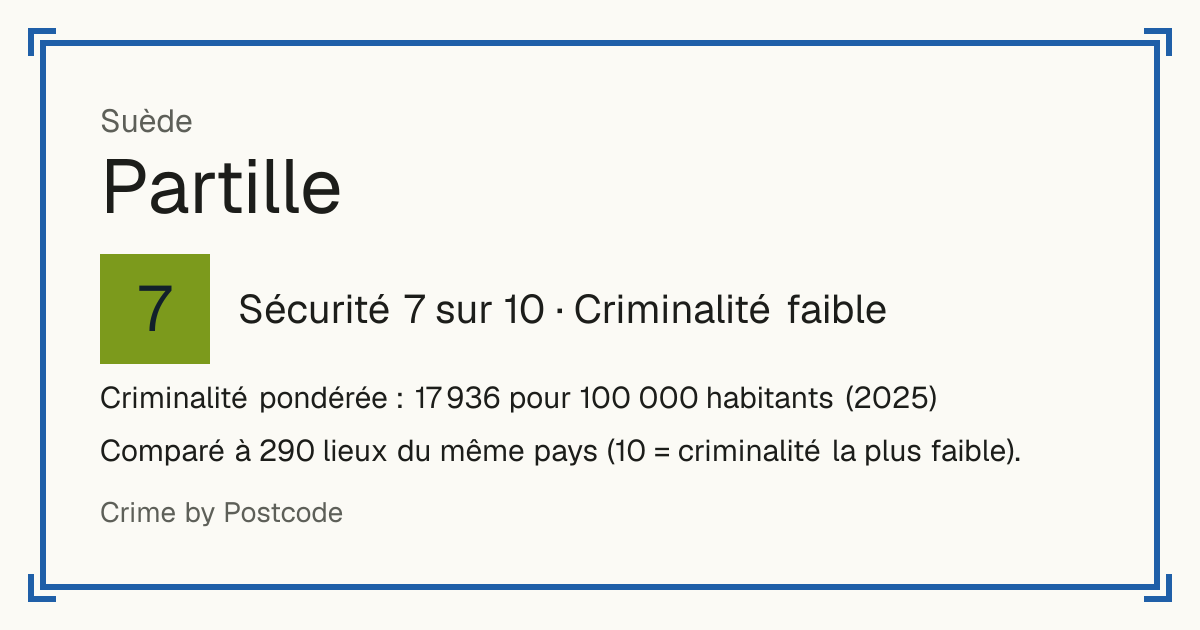 Partille, Suède: Sécurité 7 sur 10 (Criminalité faible). Criminalité pondérée : 17 936 pour 100 000 habitants (2025).