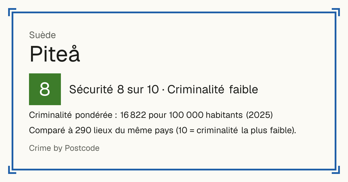 Piteå, Suède: Sécurité 8 sur 10 (Criminalité faible). Criminalité pondérée : 16 822 pour 100 000 habitants (2025).