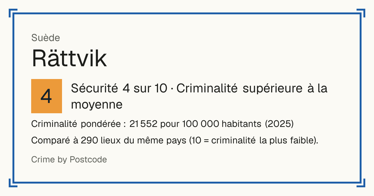 Rättvik, Suède: Sécurité 4 sur 10 (Criminalité supérieure à la moyenne). Criminalité pondérée : 21 552 pour 100 000 habitants (2025).