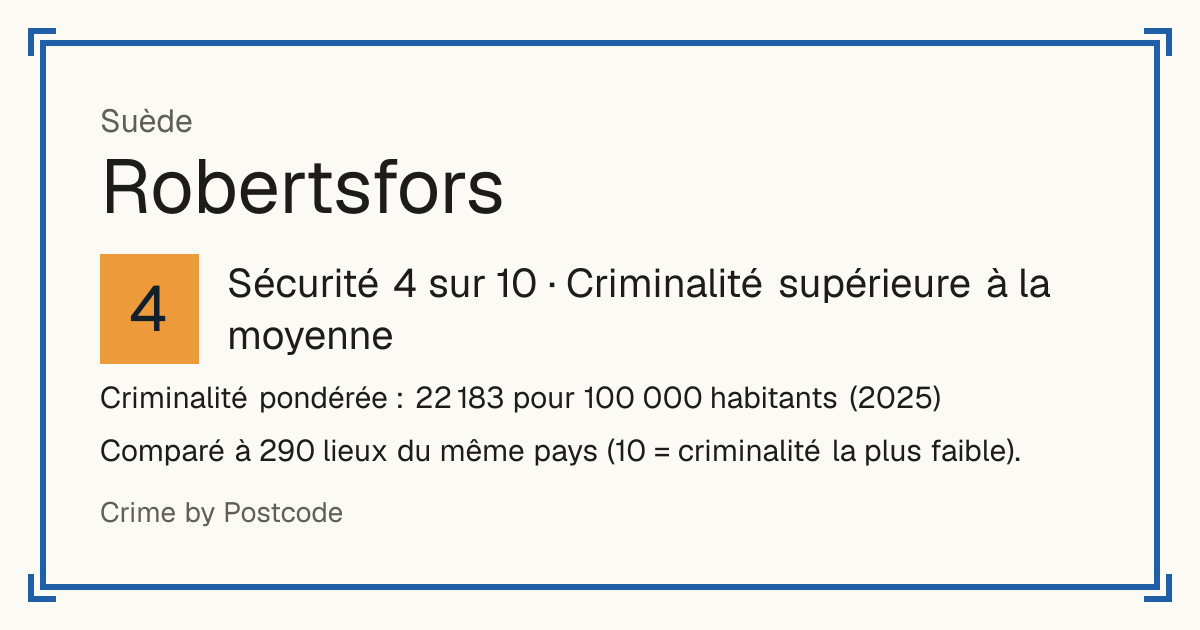 Robertsfors, Suède: Sécurité 4 sur 10 (Criminalité supérieure à la moyenne). Criminalité pondérée : 22 183 pour 100 000 habitants (2025).