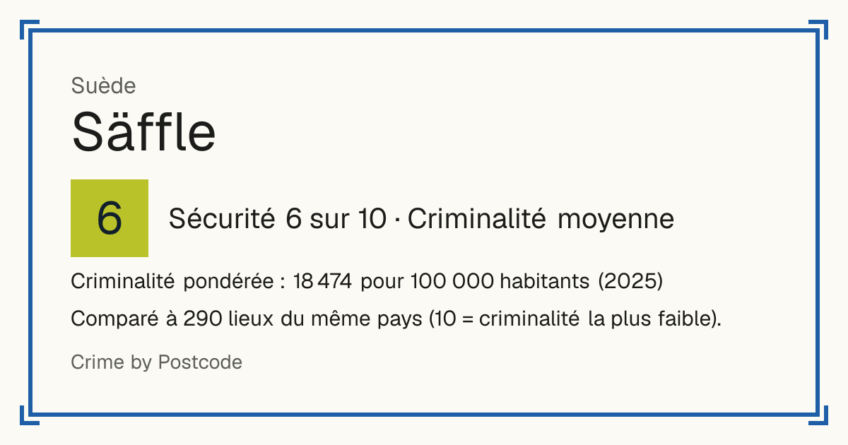 Säffle, Suède: Sécurité 6 sur 10 (Criminalité moyenne). Criminalité pondérée : 18 474 pour 100 000 habitants (2025).