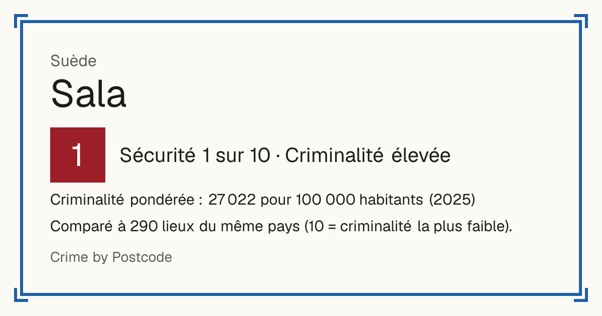 Sala, Suède: Sécurité 1 sur 10 (Criminalité élevée). Criminalité pondérée : 27 022 pour 100 000 habitants (2025).