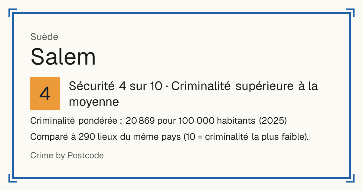Salem, Suède: Sécurité 4 sur 10 (Criminalité supérieure à la moyenne). Criminalité pondérée : 20 869 pour 100 000 habitants (2025).