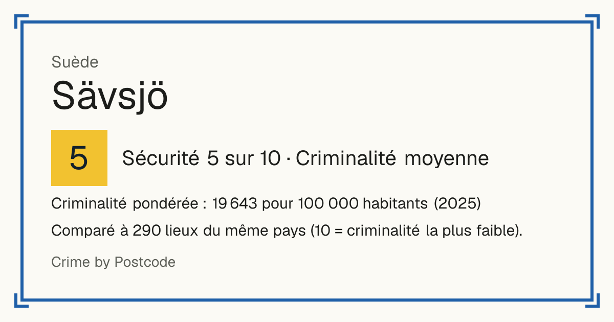 Sävsjö, Suède: Sécurité 5 sur 10 (Criminalité moyenne). Criminalité pondérée : 19 643 pour 100 000 habitants (2025).