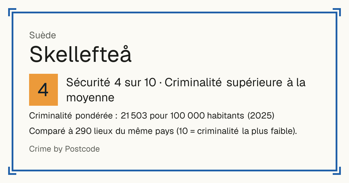 Skellefteå, Suède: Sécurité 4 sur 10 (Criminalité supérieure à la moyenne). Criminalité pondérée : 21 503 pour 100 000 habitants (2025).