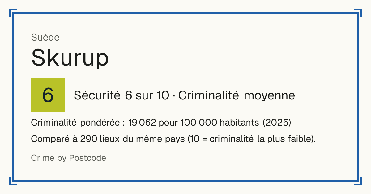Skurup, Suède: Sécurité 6 sur 10 (Criminalité moyenne). Criminalité pondérée : 19 062 pour 100 000 habitants (2025).