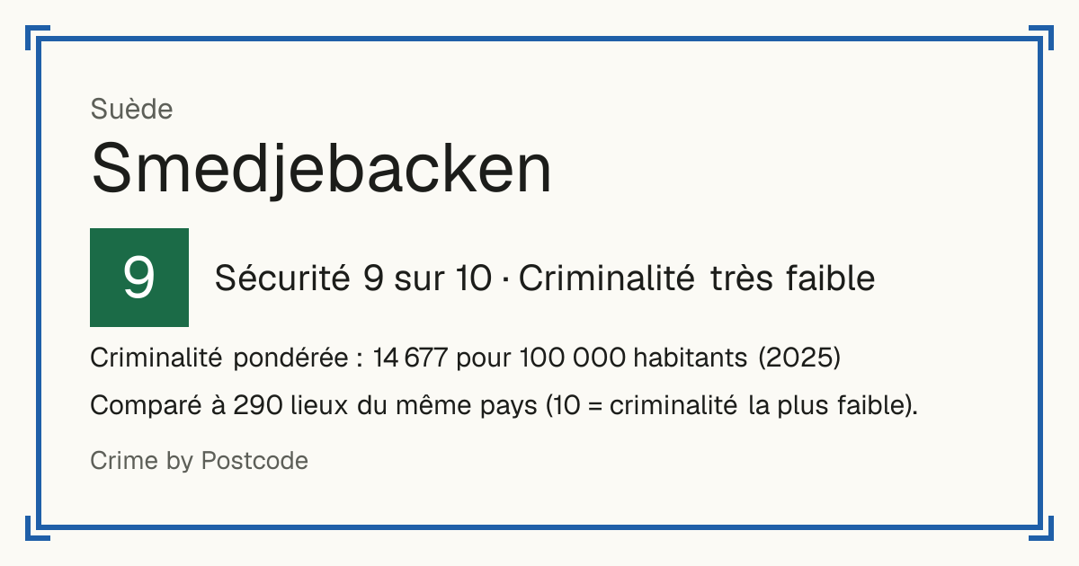 Smedjebacken, Suède: Sécurité 9 sur 10 (Criminalité très faible). Criminalité pondérée : 14 677 pour 100 000 habitants (2025).