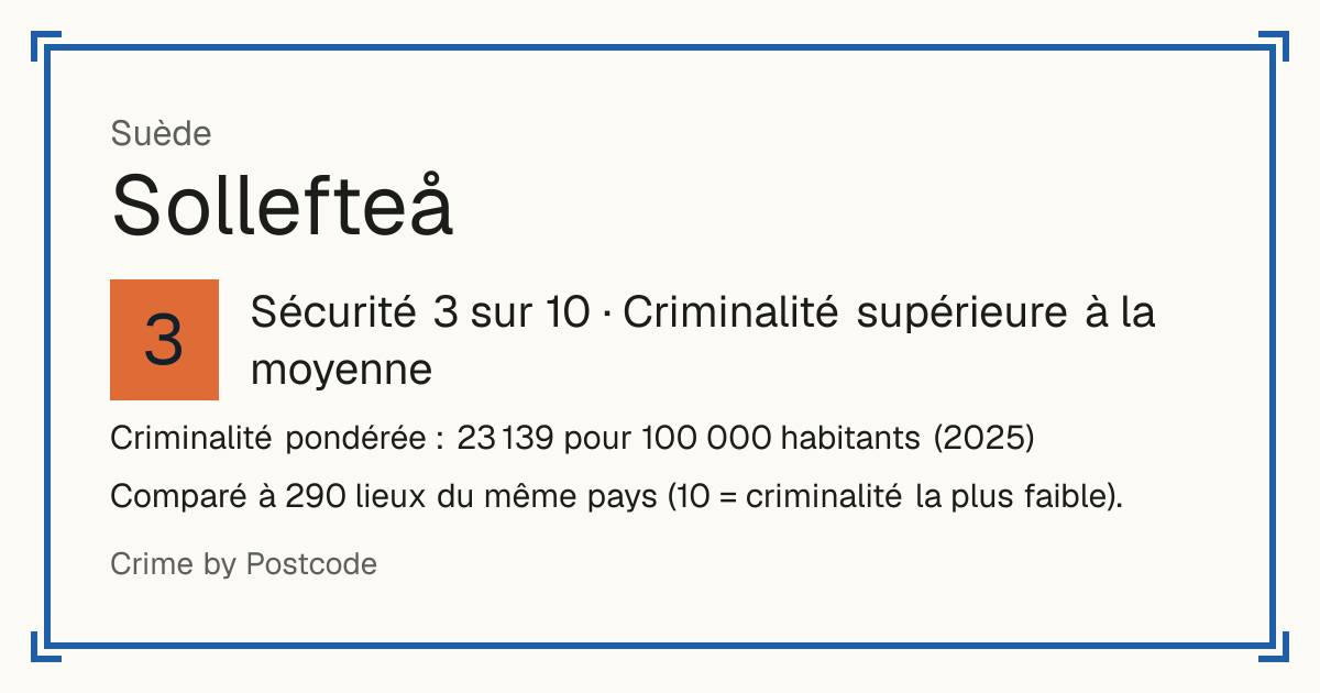 Sollefteå, Suède: Sécurité 3 sur 10 (Criminalité supérieure à la moyenne). Criminalité pondérée : 23 139 pour 100 000 habitants (2025).