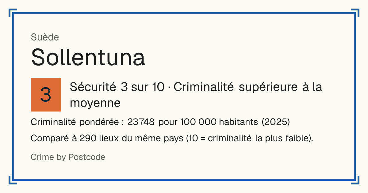 Sollentuna, Suède: Sécurité 3 sur 10 (Criminalité supérieure à la moyenne). Criminalité pondérée : 23 748 pour 100 000 habitants (2025).