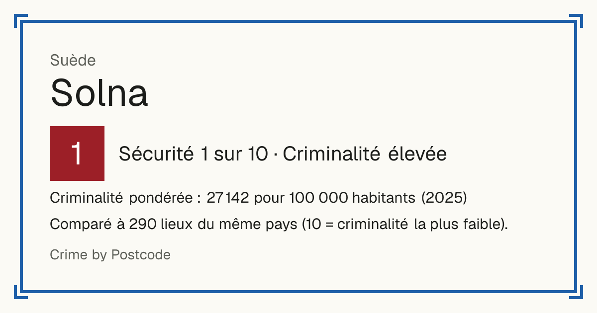 Solna, Suède: Sécurité 1 sur 10 (Criminalité élevée). Criminalité pondérée : 27 142 pour 100 000 habitants (2025).