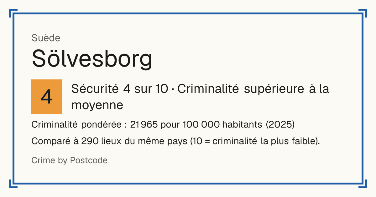 Sölvesborg, Suède: Sécurité 4 sur 10 (Criminalité supérieure à la moyenne). Criminalité pondérée : 21 965 pour 100 000 habitants (2025).