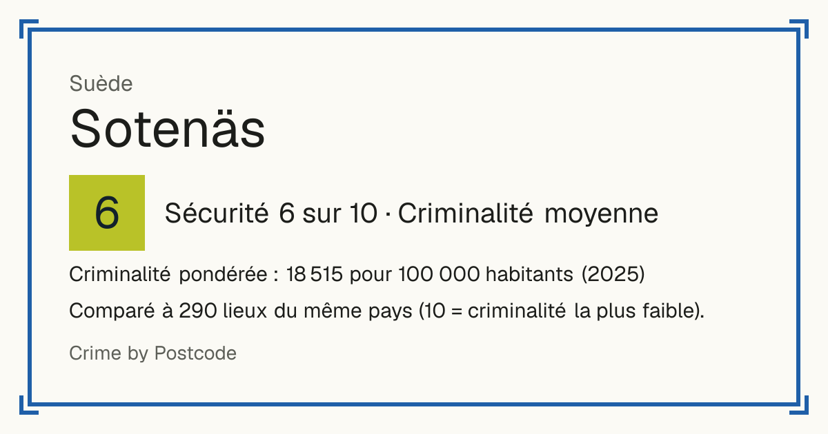 Sotenäs, Suède: Sécurité 6 sur 10 (Criminalité moyenne). Criminalité pondérée : 18 515 pour 100 000 habitants (2025).