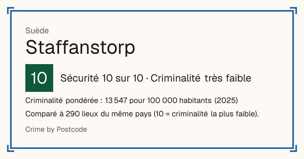 Staffanstorp, Suède: Sécurité 10 sur 10 (Criminalité très faible). Criminalité pondérée : 13 547 pour 100 000 habitants (2025).