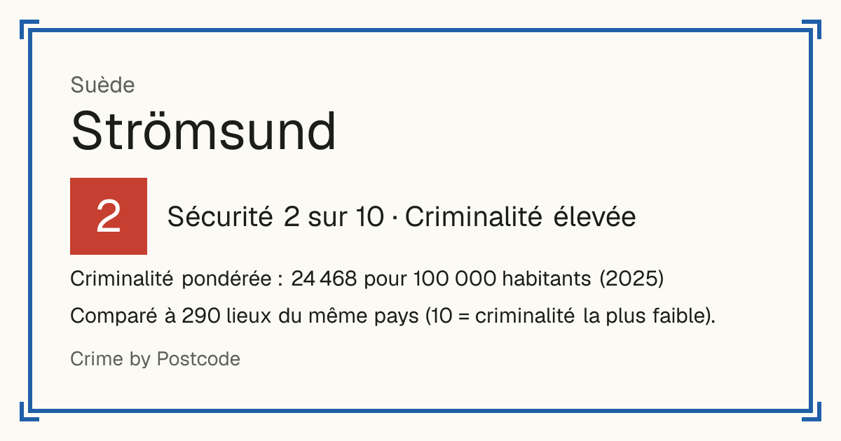Strömsund, Suède: Sécurité 2 sur 10 (Criminalité élevée). Criminalité pondérée : 24 468 pour 100 000 habitants (2025).
