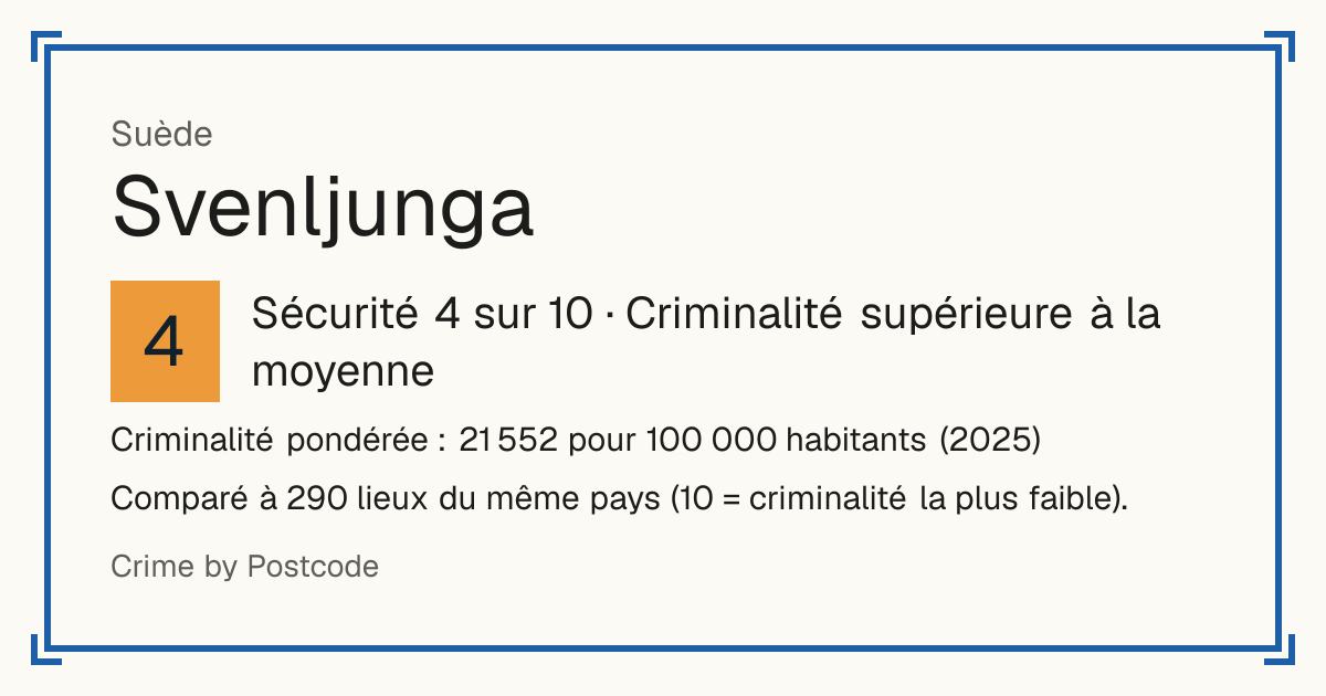 Svenljunga, Suède: Sécurité 4 sur 10 (Criminalité supérieure à la moyenne). Criminalité pondérée : 21 552 pour 100 000 habitants (2025).