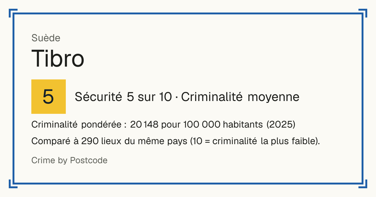Tibro, Suède: Sécurité 5 sur 10 (Criminalité moyenne). Criminalité pondérée : 20 148 pour 100 000 habitants (2025).