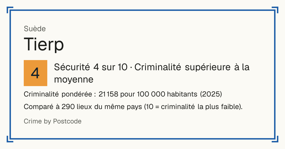Tierp, Suède: Sécurité 4 sur 10 (Criminalité supérieure à la moyenne). Criminalité pondérée : 21 158 pour 100 000 habitants (2025).