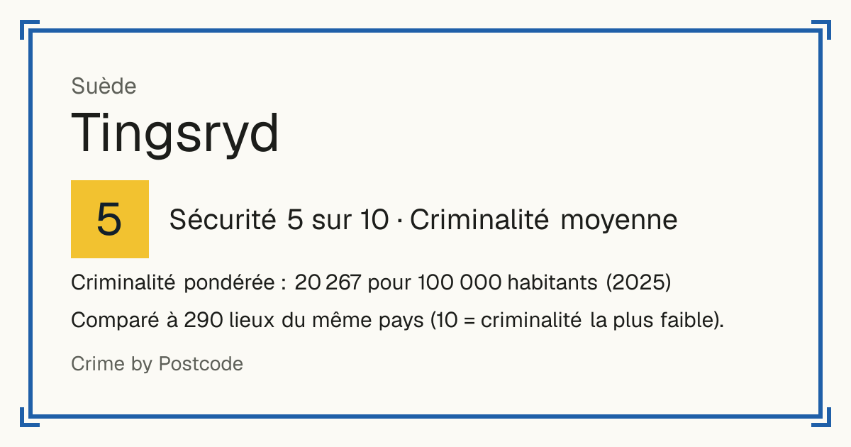 Tingsryd, Suède: Sécurité 5 sur 10 (Criminalité moyenne). Criminalité pondérée : 20 267 pour 100 000 habitants (2025).