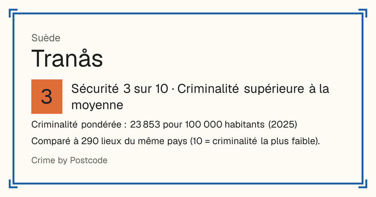 Tranås, Suède: Sécurité 3 sur 10 (Criminalité supérieure à la moyenne). Criminalité pondérée : 23 853 pour 100 000 habitants (2025).