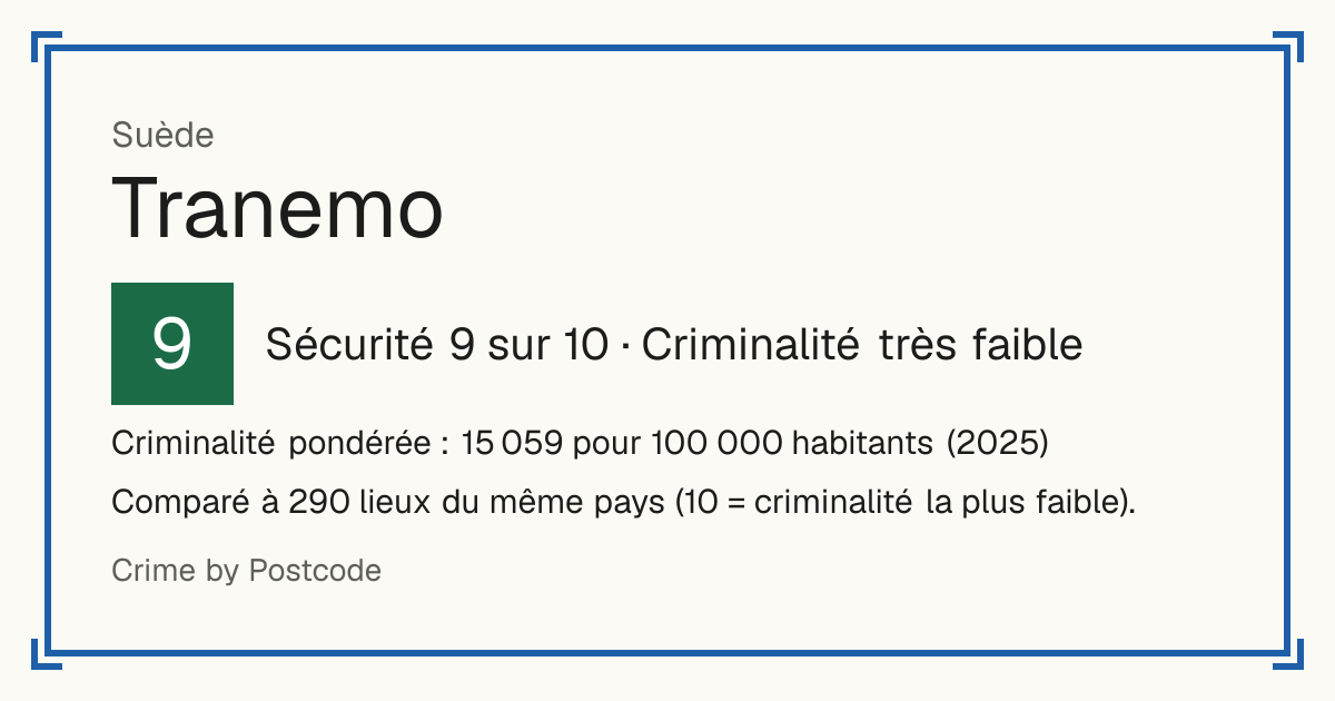 Tranemo, Suède: Sécurité 9 sur 10 (Criminalité très faible). Criminalité pondérée : 15 059 pour 100 000 habitants (2025).