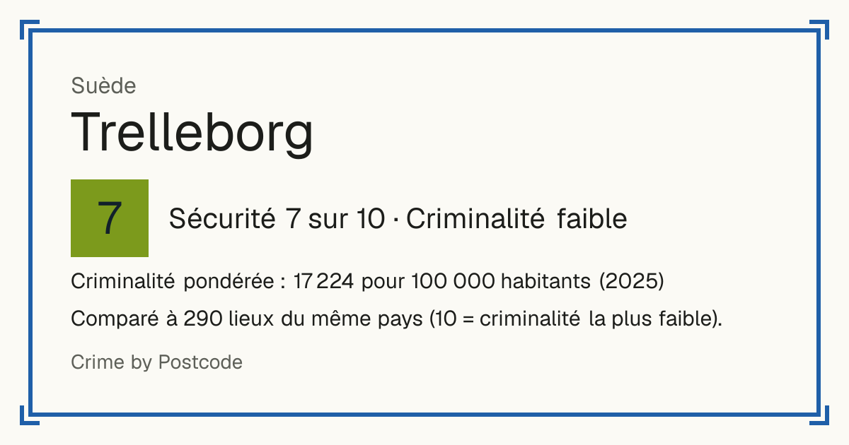 Trelleborg, Suède: Sécurité 7 sur 10 (Criminalité faible). Criminalité pondérée : 17 224 pour 100 000 habitants (2025).