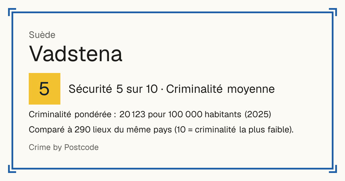 Vadstena, Suède: Sécurité 5 sur 10 (Criminalité moyenne). Criminalité pondérée : 20 123 pour 100 000 habitants (2025).