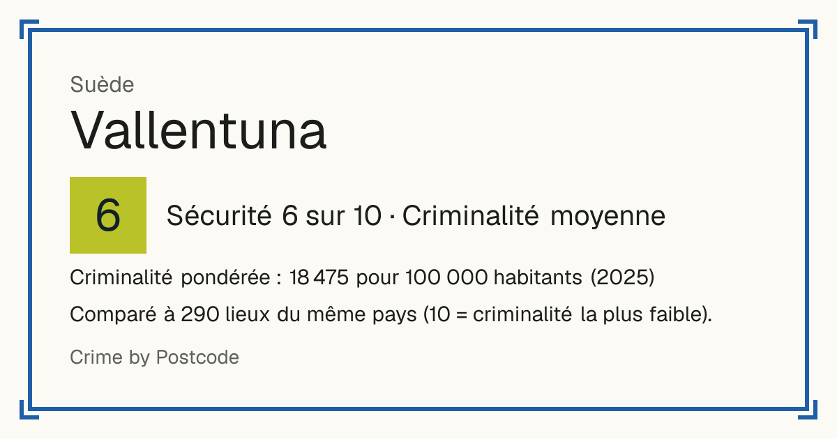 Vallentuna, Suède: Sécurité 6 sur 10 (Criminalité moyenne). Criminalité pondérée : 18 475 pour 100 000 habitants (2025).