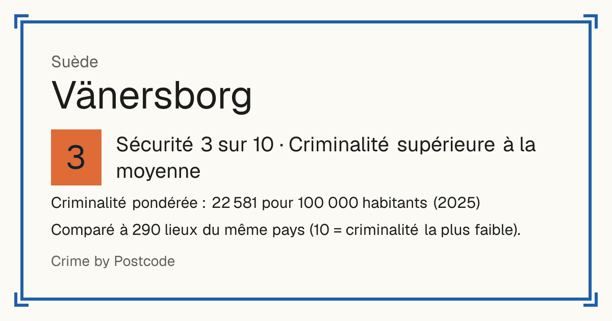 Vänersborg, Suède: Sécurité 3 sur 10 (Criminalité supérieure à la moyenne). Criminalité pondérée : 22 581 pour 100 000 habitants (2025).